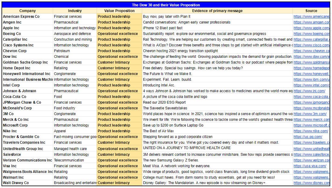 This is an image showing the the dow 30 and their value proposition in an excel table.