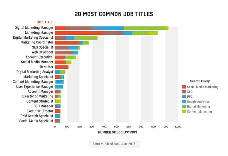 20 most common marketing and marketing writer jobs