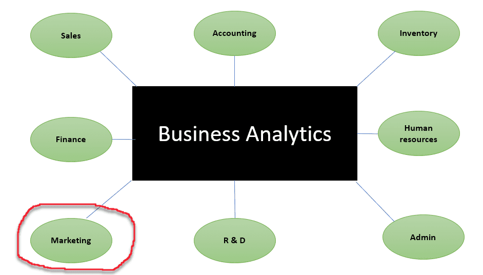 business analytics versus marketing analytics