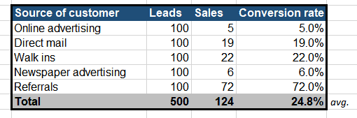 source of customers from referrals