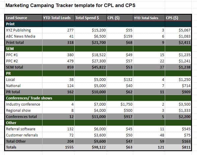 Cost per lead and cost per sale key performance indicator (KPI) marketing template