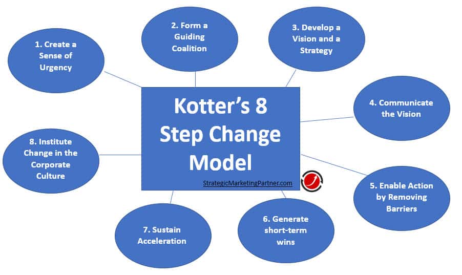 kotters 8 step model for organization change