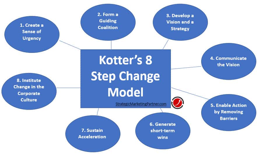 What Is Kotter s 8 Step Change Model Explained 