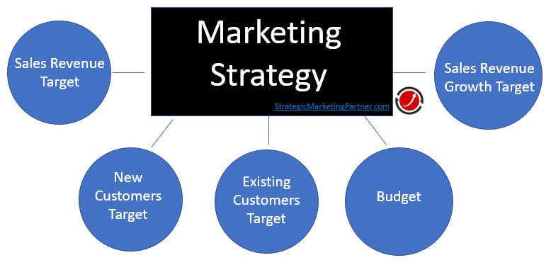 marketing strategy differentiation segmentation concentration