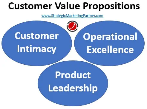 Your Customer Value Proposition; Customer Intimacy, Operational Excellence and Product Leadership